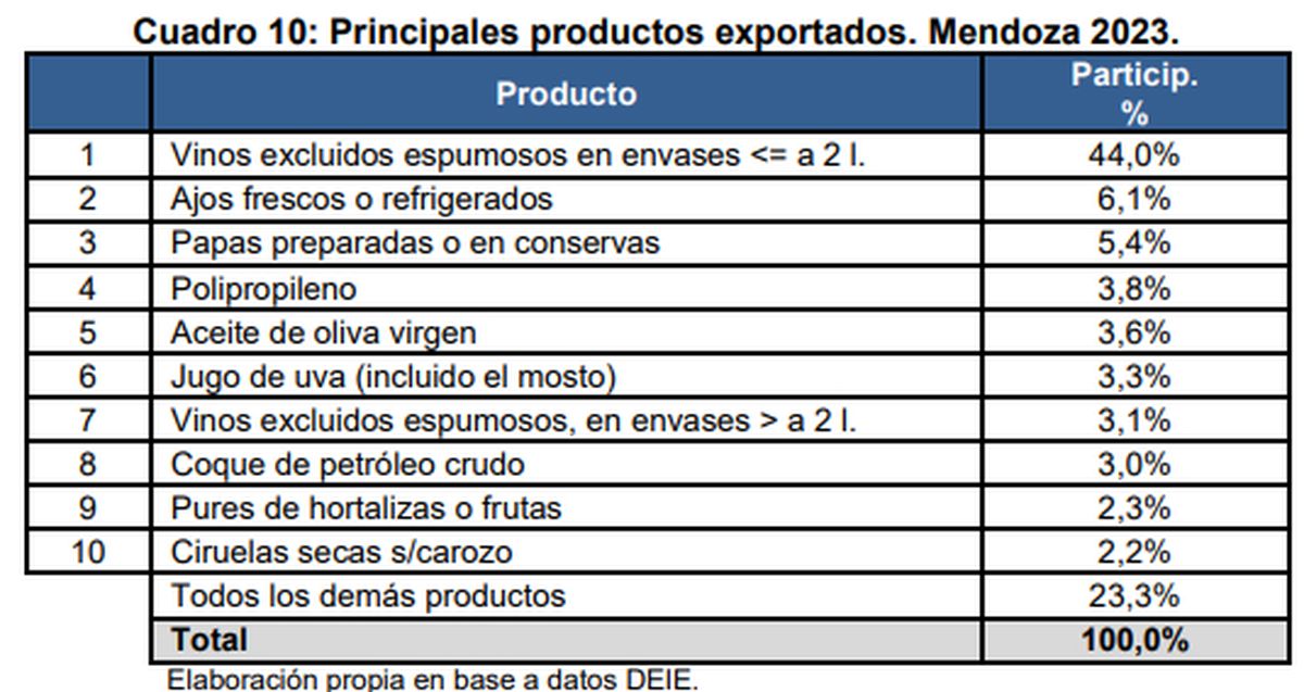 El vino lidera ampliamente las exportaciones en Mendoza. El vino lidera ampliamente las exportaciones en Mendoza.