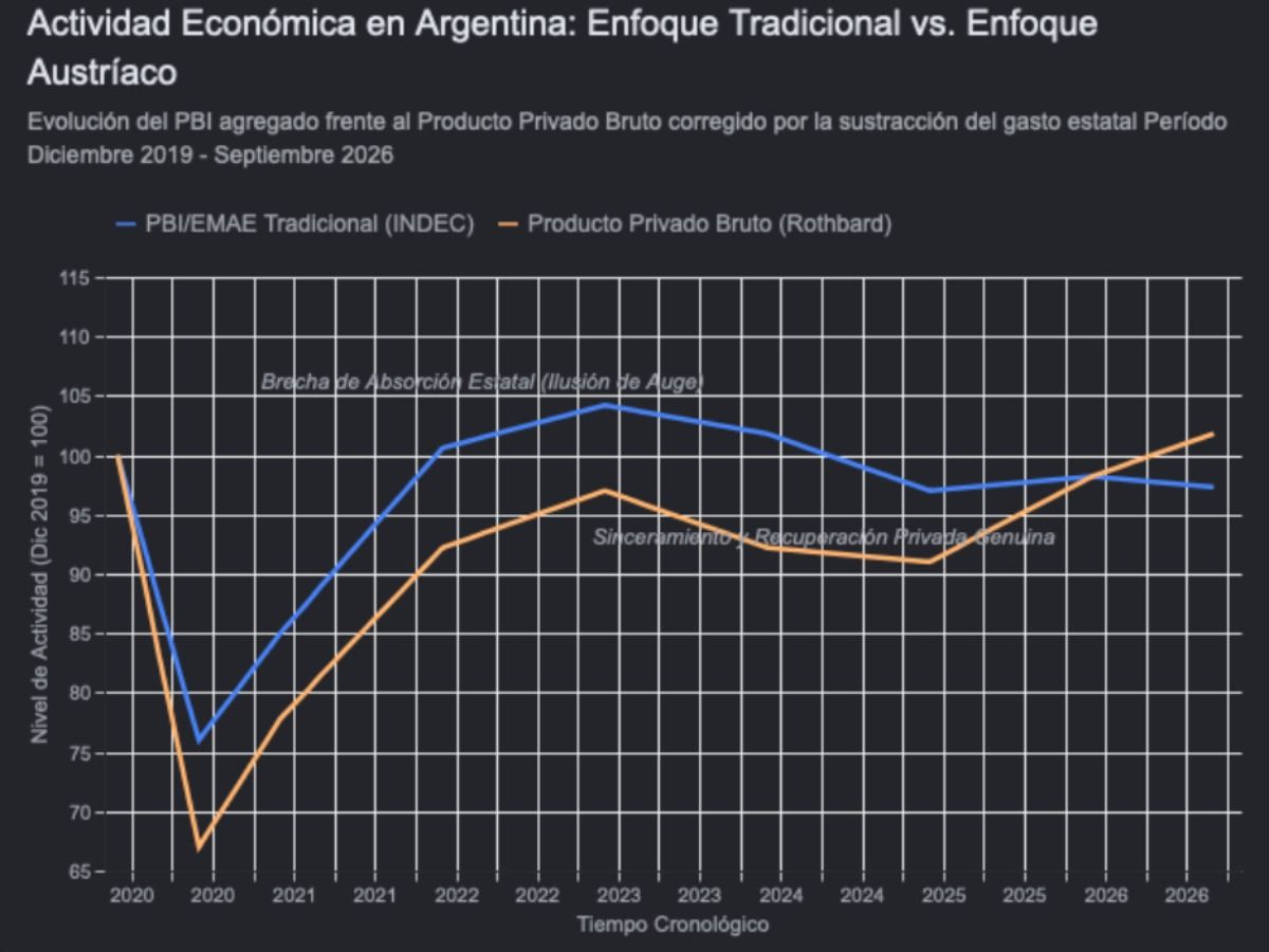 Elaboración propia en base a INDEC, Ministerio de Economía con apoyo de IA. Elaboración propia en base a INDEC, Ministerio de Economía con apoyo de IA.