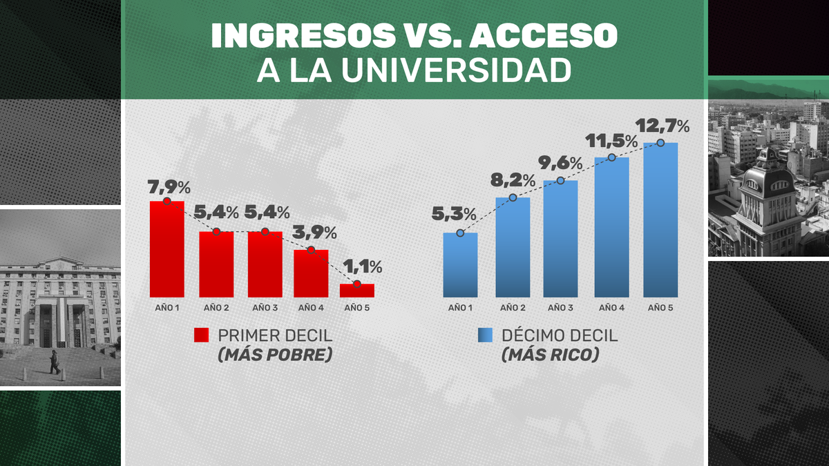 Deciles de menores y mayores ingresos. El porcentaje marca cuánta proporción de todos los estudiantes representan en cada año de cursado. Deciles de menores y mayores ingresos. El porcentaje marca cuánta proporción de todos los estudiantes representan en cada año de cursado.