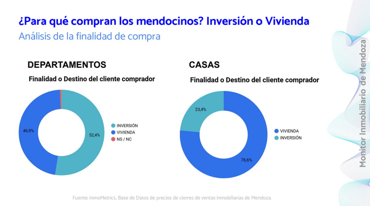 El mercado inmobiliario mostró datos sobre la finalidad de compra de los mendocinos. El mercado inmobiliario mostró datos sobre la finalidad de compra de los mendocinos.