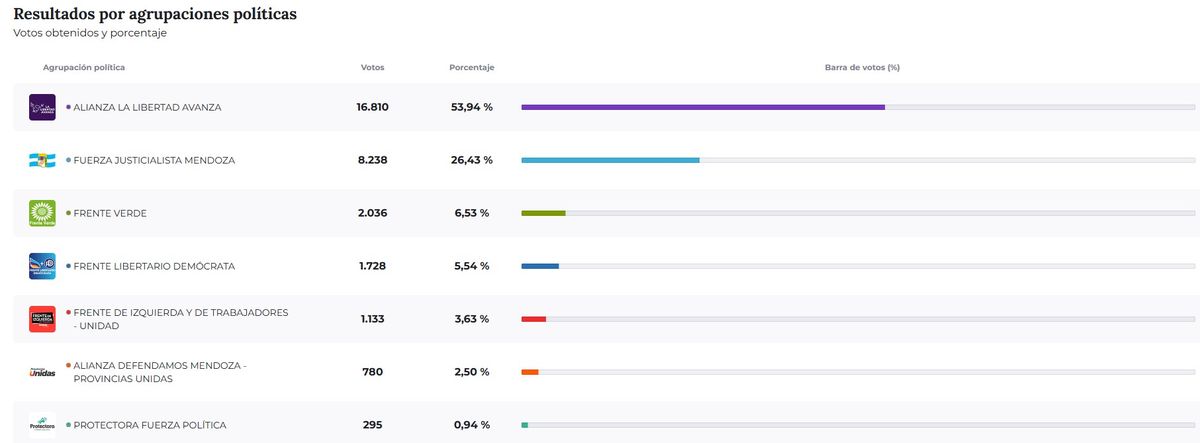 Resultados de las elecciones 2025 en Rivadavia. Resultados de las elecciones 2025 en Rivadavia.