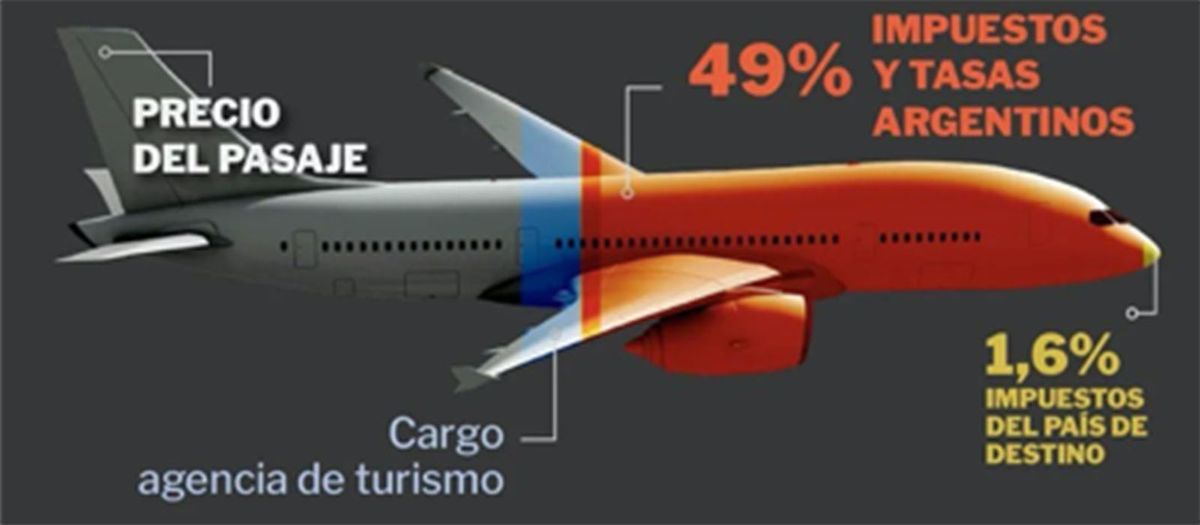 Peso de los impuestos en los pasajes aéreos, según datos brindados por la senadora nacional Mariana Juri (UCR).