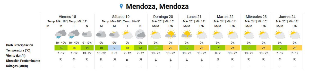 Pronóstico del tiempo extendido para toda la semana, según el Servicio Meteorológico Nacional. Pronóstico del tiempo extendido para toda la semana, según el Servicio Meteorológico Nacional.