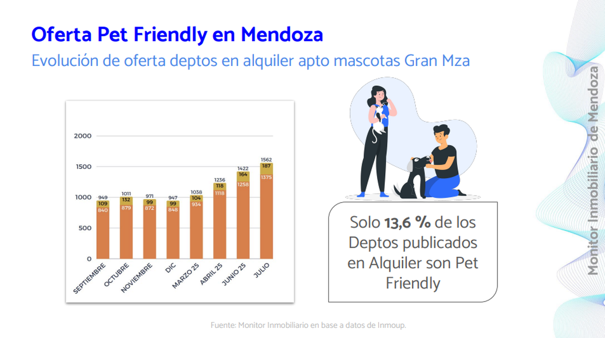 Si bien la oferta de departamentos en alquiler aptos para mascotas aún es escasa, ha crecido abrumadoramente el último año. Si bien la oferta de departamentos en alquiler aptos para mascotas aún es escasa, ha crecido abrumadoramente el último año.