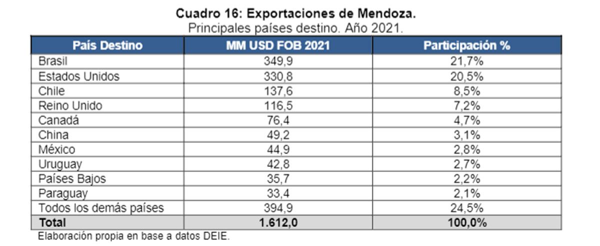 El último informe del CEM señaló a Brasil como máximo referente para las exportaciones mendocinas.