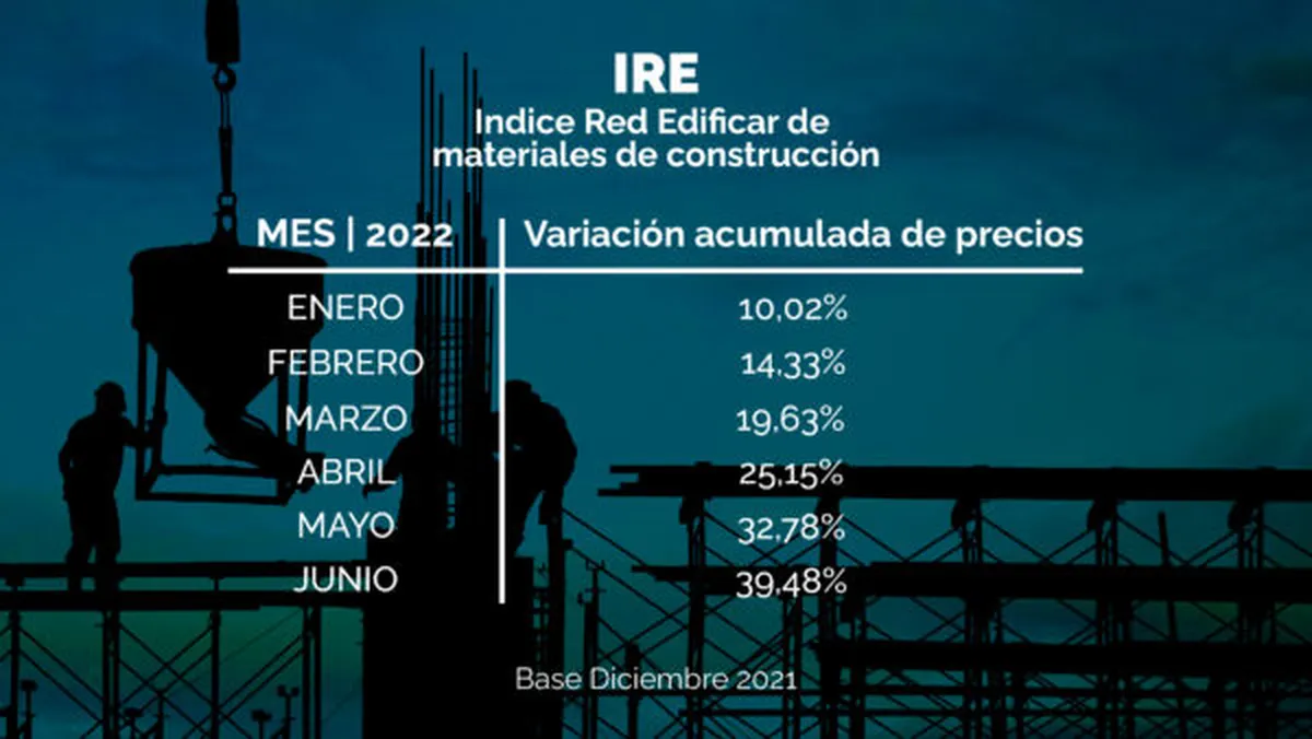 Las subas acumuladas de los materiales para la construcción en Mendoza. Ya superaron el 29,3% que registró el Indec en el primer semestre.