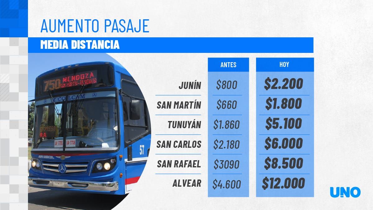 Algunos de los aumentos del boleto de micro más fuertes que se aplicaron en Mendoza. La comparación de febrero a hoy. Algunos de los aumentos del boleto de micro más fuertes que se aplicaron en Mendoza. La comparación de febrero a hoy.