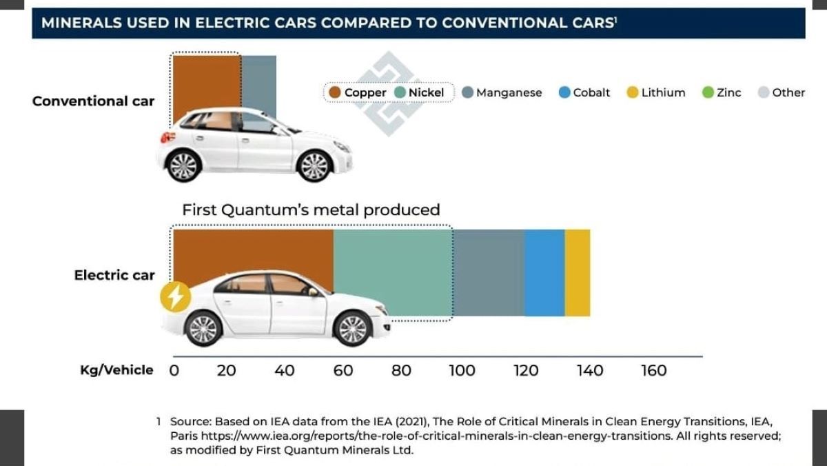 Se compartió en Canadá. El gráfico muestra que el cobre, lo que hay en Mendoza, es incluso más necesario que el litio para los autos eléctricos. Se compartió en Canadá. El gráfico muestra que el cobre, lo que hay en Mendoza, es incluso más necesario que el litio para los autos eléctricos.