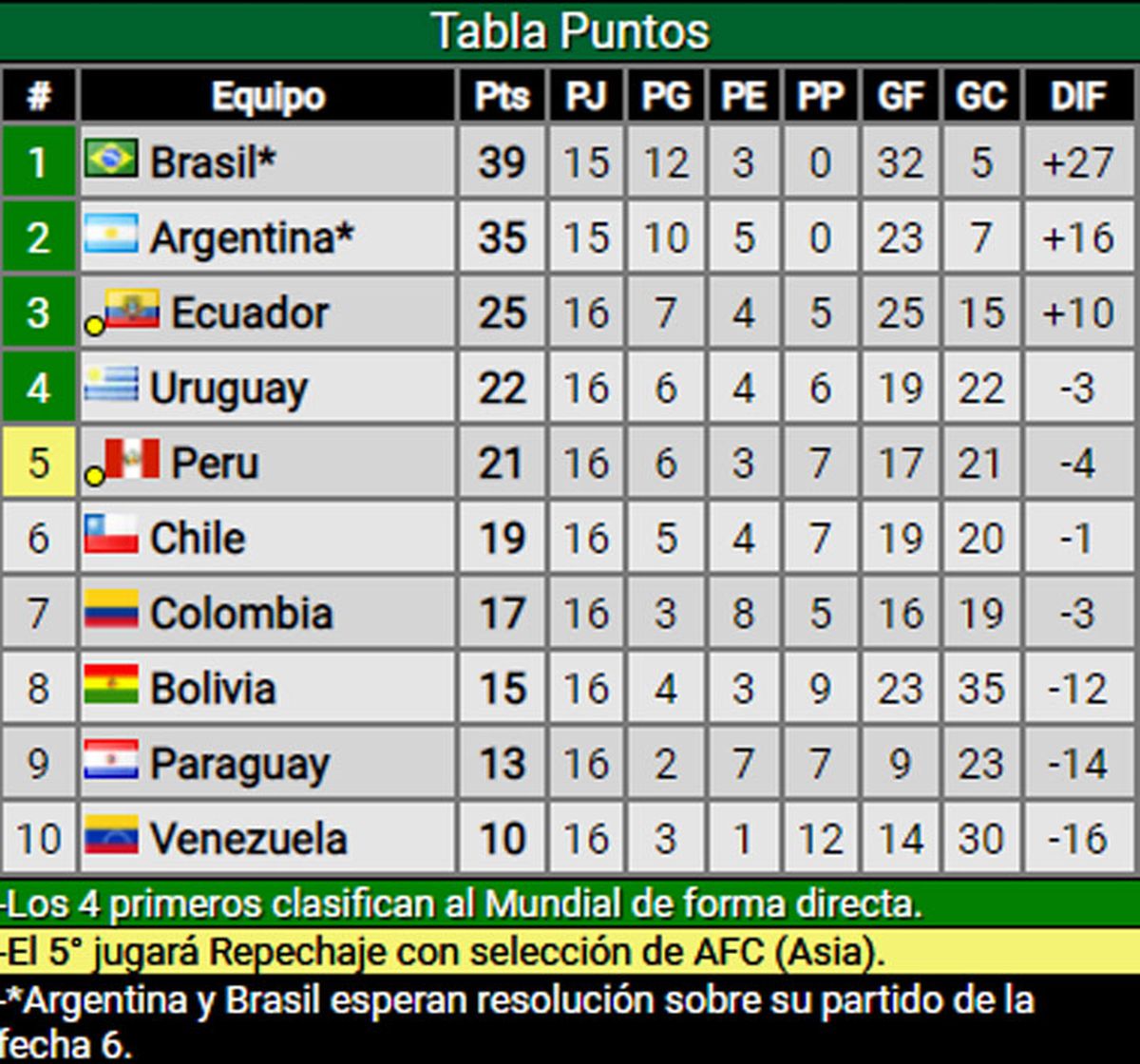 Eliminatorias Sudamericanas así quedó la tabla de posiciones