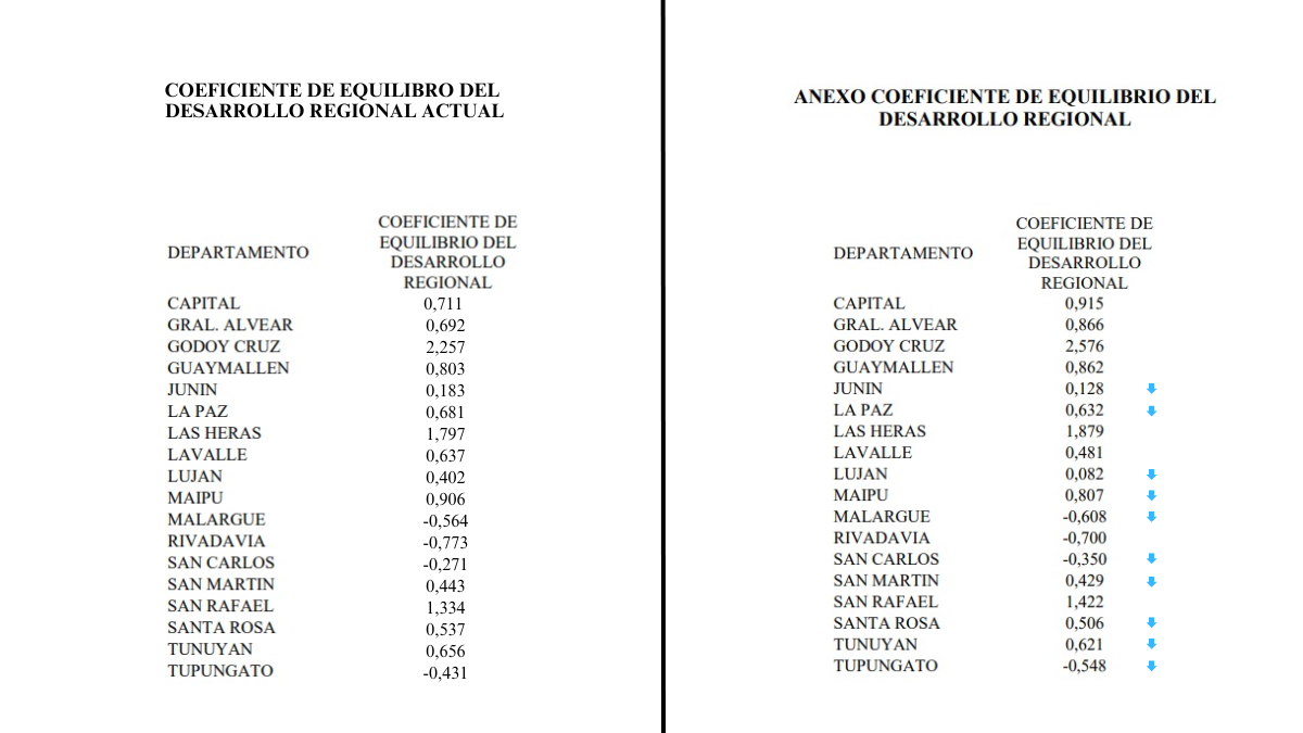 A la izquierda los números actuales del coeficiente de equilibrio de la coparticipación municipal. A la derecha los porcentajes propuestos por el Gobierno con la indicación de baja de municipios como Luján y Maipú. A la izquierda los números actuales del coeficiente de equilibrio de la coparticipación municipal. A la derecha los porcentajes propuestos por el Gobierno con la indicación de baja de municipios como Luján y Maipú.