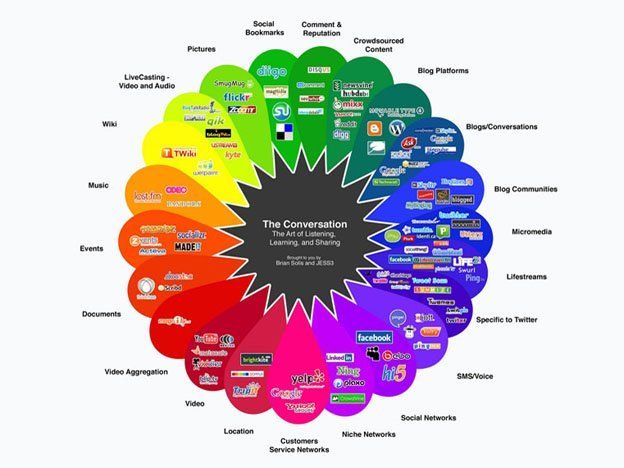 Los internautas son fanáticos de las redes sociales