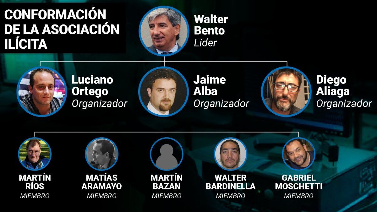 Así estaría conformada la banda según la acusación del caso Walter Bento.
