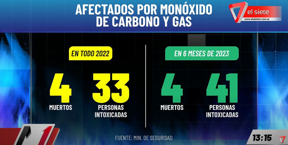 En lo que va del año, hubo cuatro muertos en Mendoza por monóxido de carbono. En lo que va del año, hubo cuatro muertos en Mendoza por monóxido de carbono.