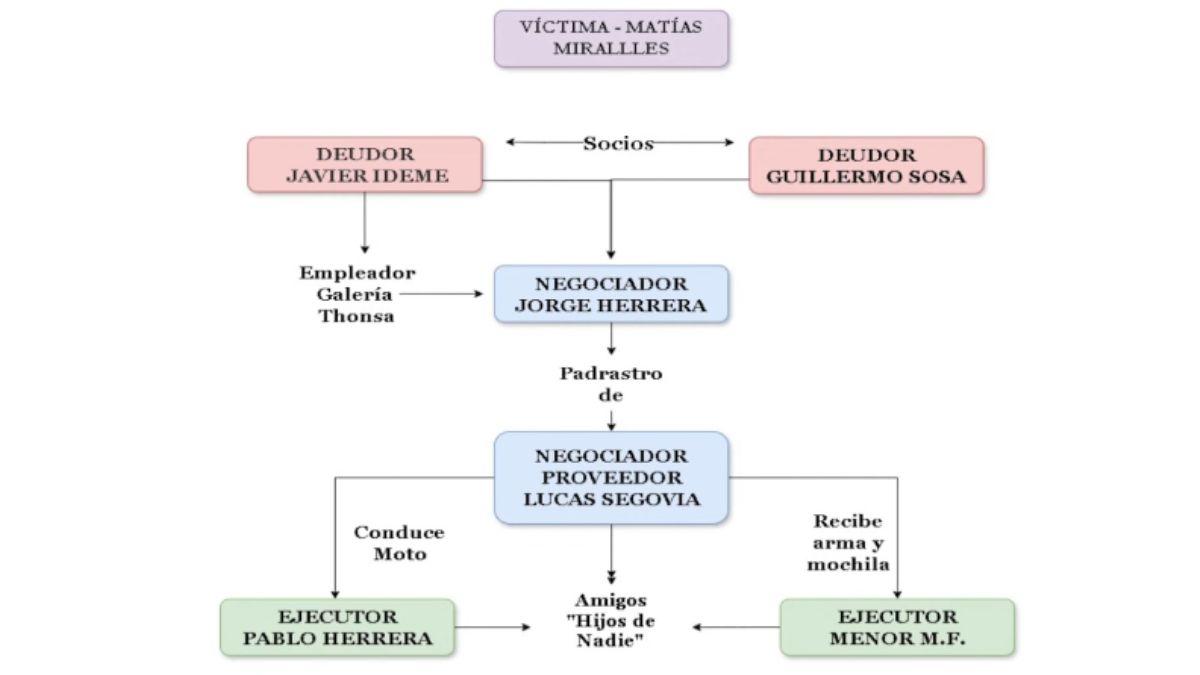 La Fiscalía elaboró un cuadro sobre los roles de los acusados en el crimen. La Fiscalía elaboró un cuadro sobre los roles de los acusados en el crimen.