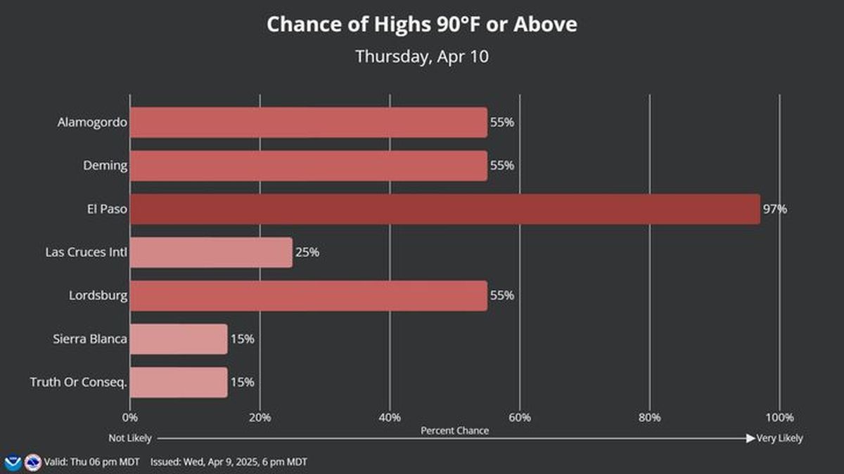 Habrá temperaturas altas en estas ciudades Habrá temperaturas altas en estas ciudades