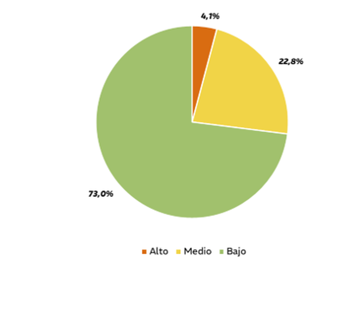 La proporción de riesgo alto, riesgo medio y riesgo bajo de abandono escolar en Mendoza. La proporción de riesgo alto, riesgo medio y riesgo bajo de abandono escolar en Mendoza.