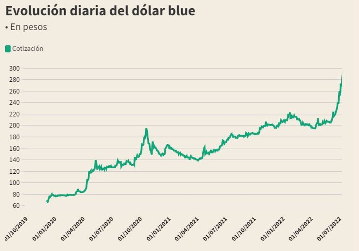 La cotización del dólar blue en Mendoza como en todo el país sigue en alza.