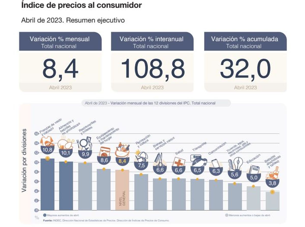 La inflación en Argentina fue del 8,4% en abril.