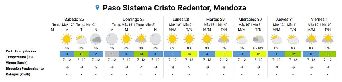 Pronóstico del tiempo en el Paso Cristo Redentor según el Servicio Meteorológico Nacional. Pronóstico del tiempo en el Paso Cristo Redentor según el Servicio Meteorológico Nacional.