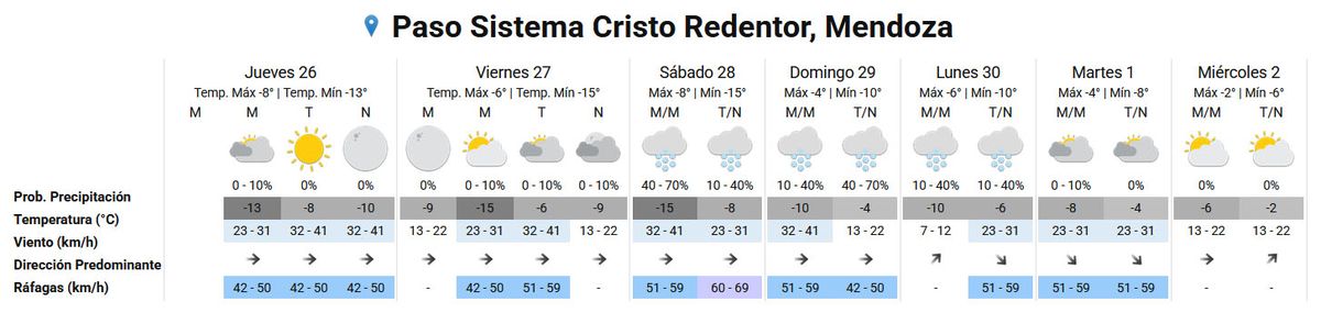 El pronóstico del tiempo en el Paso Cristo Redentor según el Servicio Meteorológico Nacional.