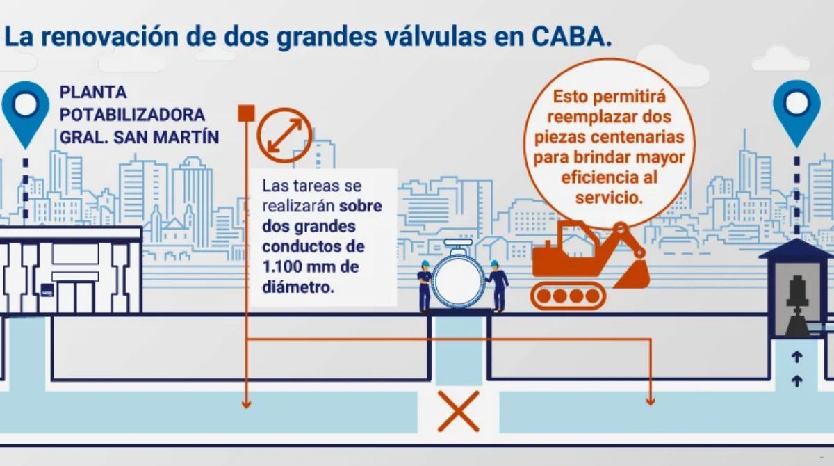 Se renovarán dos grandes válvulas centenarias en la Ciudad de Buenos Aires. Se renovarán dos grandes válvulas centenarias en la Ciudad de Buenos Aires.
