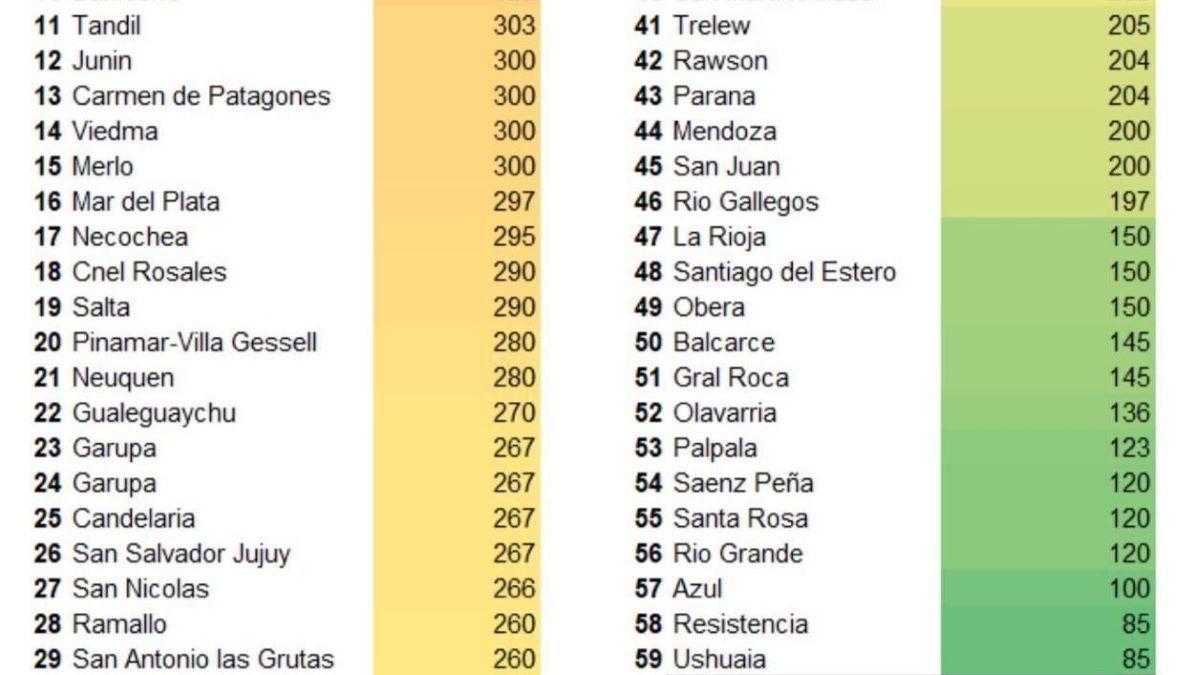 Mendoza, en el puesto 44 del ranking difundido por el Ejecutivo provincial. Mendoza, en el puesto 44 del ranking difundido por el Ejecutivo provincial.