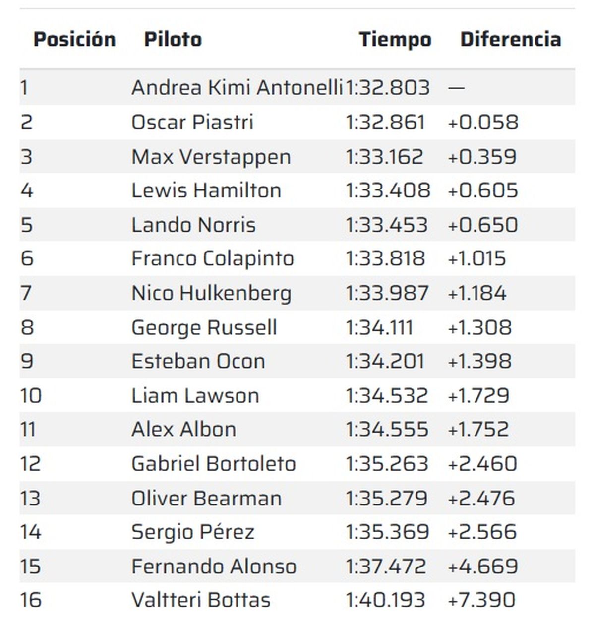 Franco Colapinto coron&oacute; un gran papel en Bahr&eacute;in.