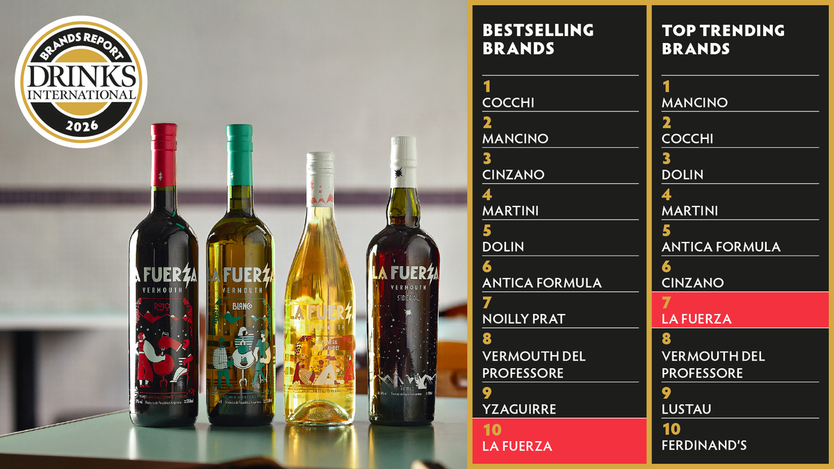 La revista Drinks International publicó su ranking anual de mejores vermuts y el único que aparece fuera de Europa es el mendocino de La Fuerza. La revista Drinks International publicó su ranking anual de mejores vermuts y el único que aparece fuera de Europa es el mendocino de La Fuerza.