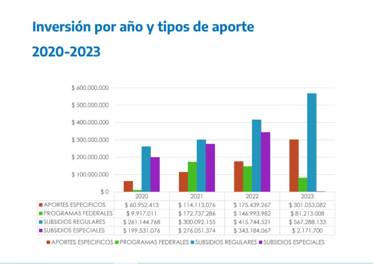 Cuadro comparativo del INT sobre los aportes que realizó a comunidades teatrales de todo el país en los últimos tres años. Cuadro comparativo del INT sobre los aportes que realizó a comunidades teatrales de todo el país en los últimos tres años.
