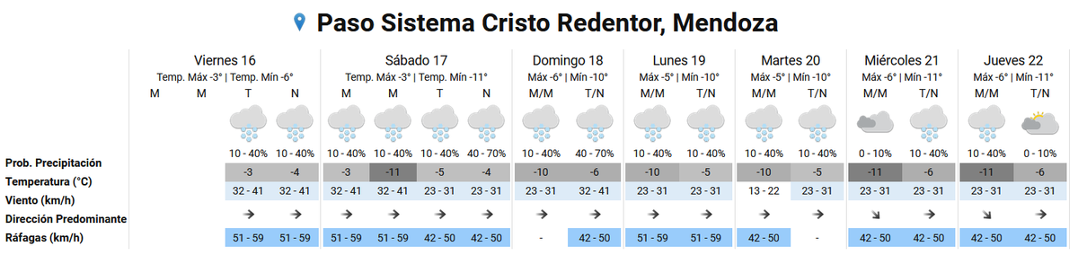 Pronóstico del tiempo en la alta montaña según el Servicio Meteorológico Nacional.