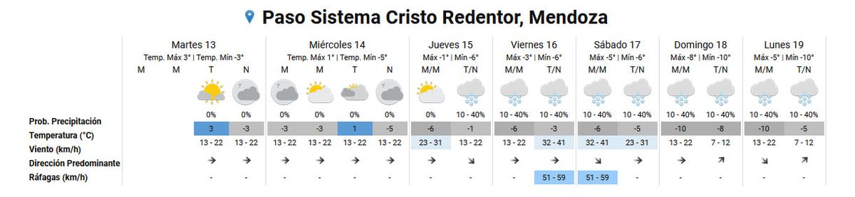 Pronóstico del tiempo para el Paso Cristo Redentor según el Servicio Meteorológico Nacional. Pronóstico del tiempo para el Paso Cristo Redentor según el Servicio Meteorológico Nacional.