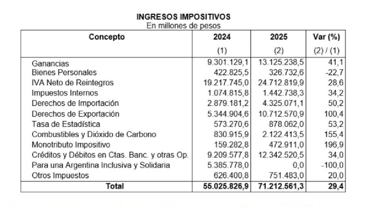 El gráfico que anticipa que el impuesto PAIS (Para una Argentina Inclusiva y Solidaria) dejará de existir desde enero del 2024. El gráfico que anticipa que el impuesto PAIS (Para una Argentina Inclusiva y Solidaria) dejará de existir desde enero del 2024.