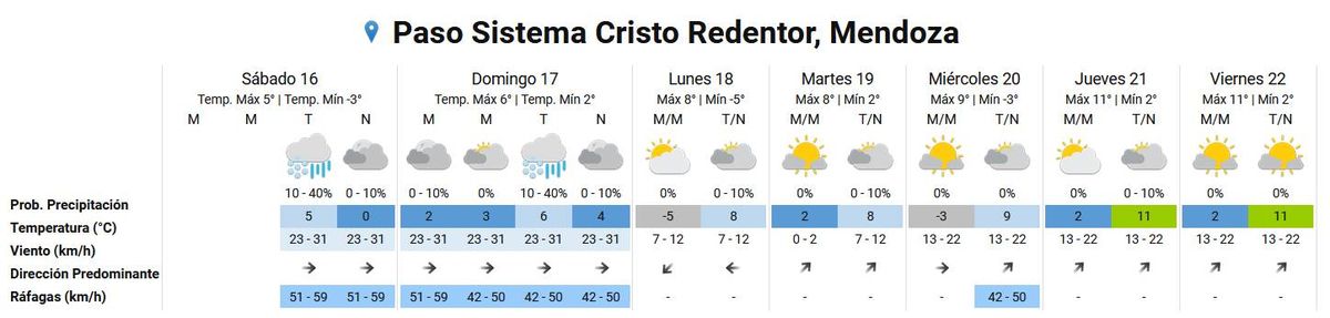 Pronóstico del tiempo en el Paso Cristo Redentor según el Servicio Meteorológico Nacional. Pronóstico del tiempo en el Paso Cristo Redentor según el Servicio Meteorológico Nacional.