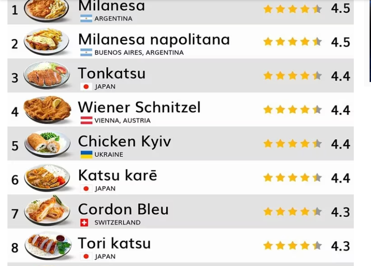 Milanga argentina. La milanesa argentina fue elegida como la mejor del mundo.