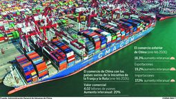 En China el comercio exterior del país arranca con fuerte impulso.