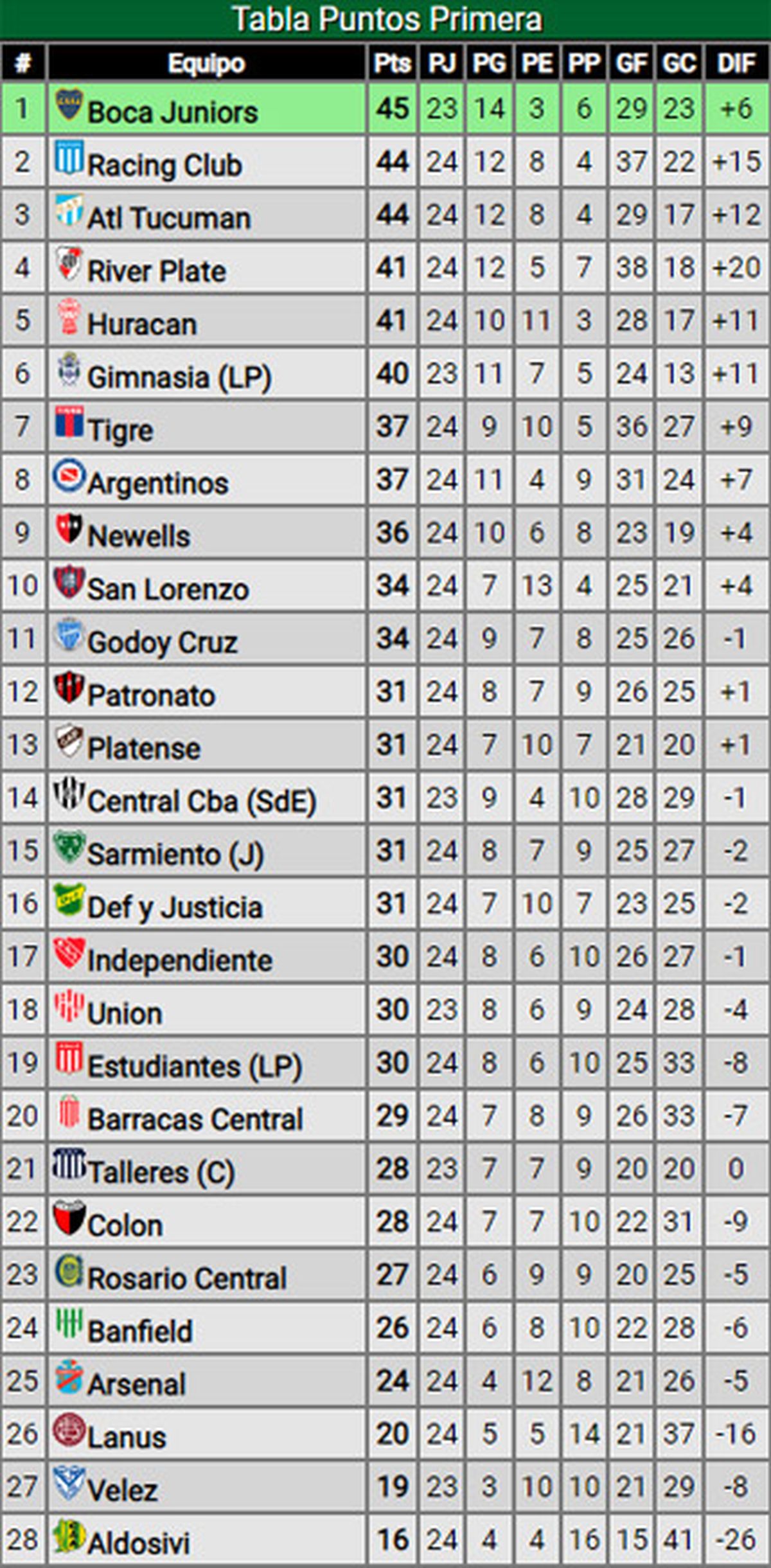 Posiciones de la Liga Profesional, tras jugarse la 24ª fecha.