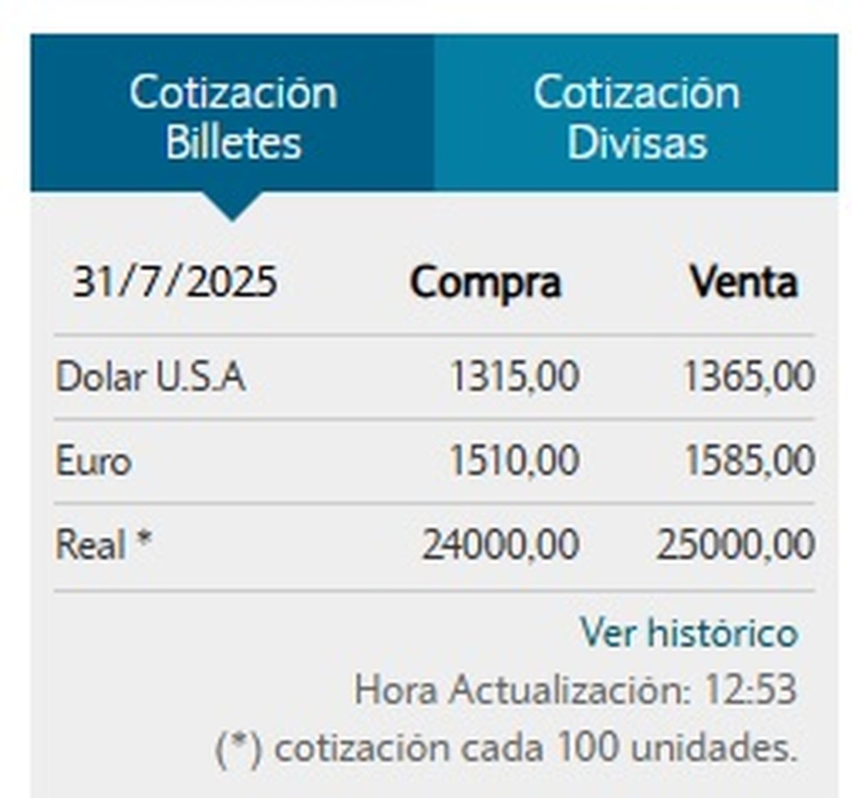 El Banco Nación vendía el dólar a $1.365 poco antes de las 13. El Banco Nación vendía el dólar a $1.365 poco antes de las 13.