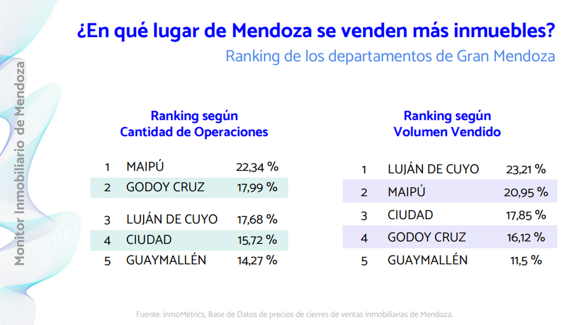 Los departamentos del Gran Mendoza que más prefieren quienes invierten en inmuebles.