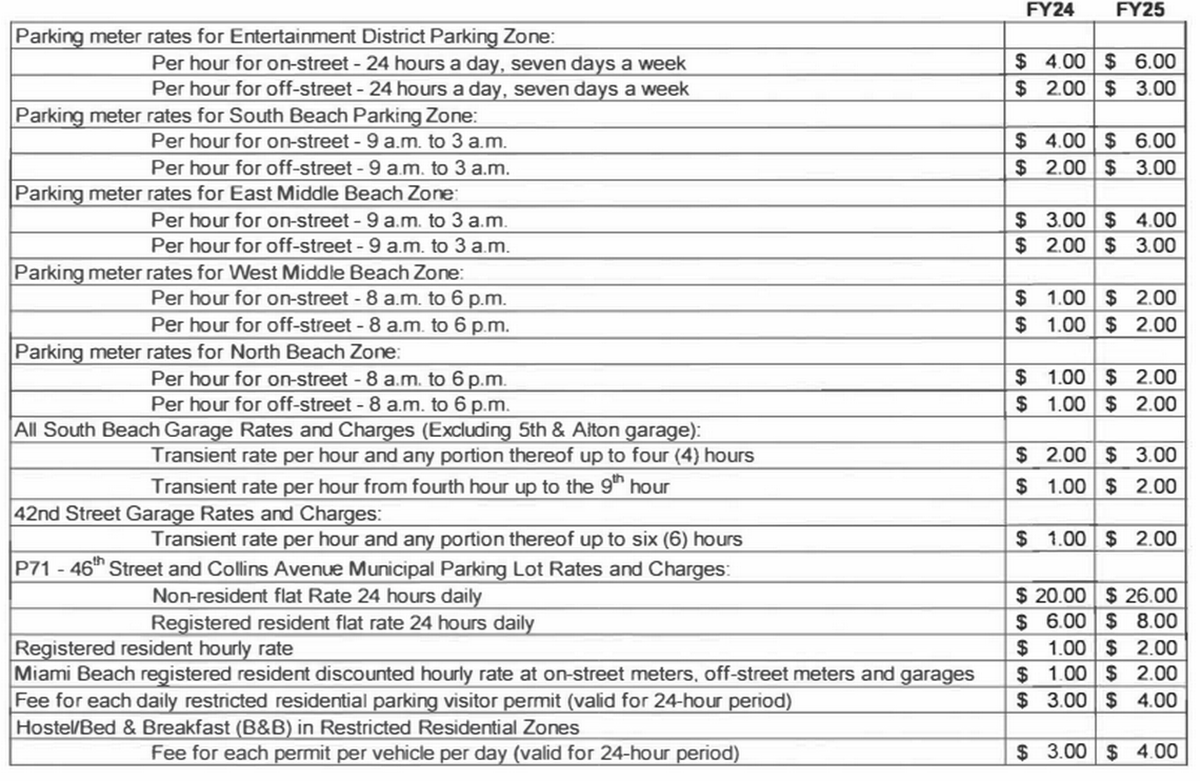 Cómo quedarán los aumentos de las tarifas de estacionamiento, según la ciudad de Miami Beach. Cómo quedarán los aumentos de las tarifas de estacionamiento, según la ciudad de Miami Beach.