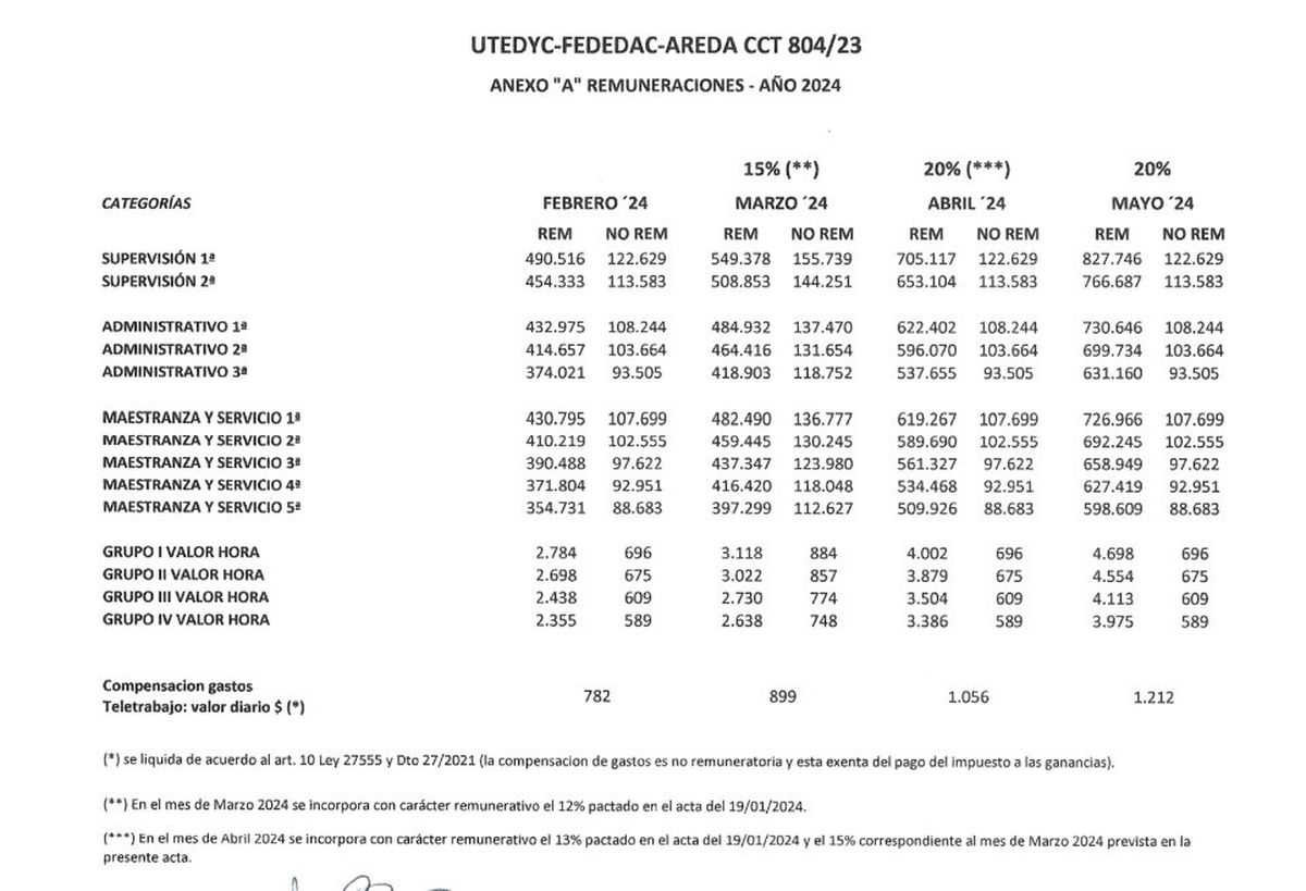Confirmaron aumento de sueldo del 55% para estos trabajadores. Confirmaron aumento de sueldo del 55% para estos trabajadores.