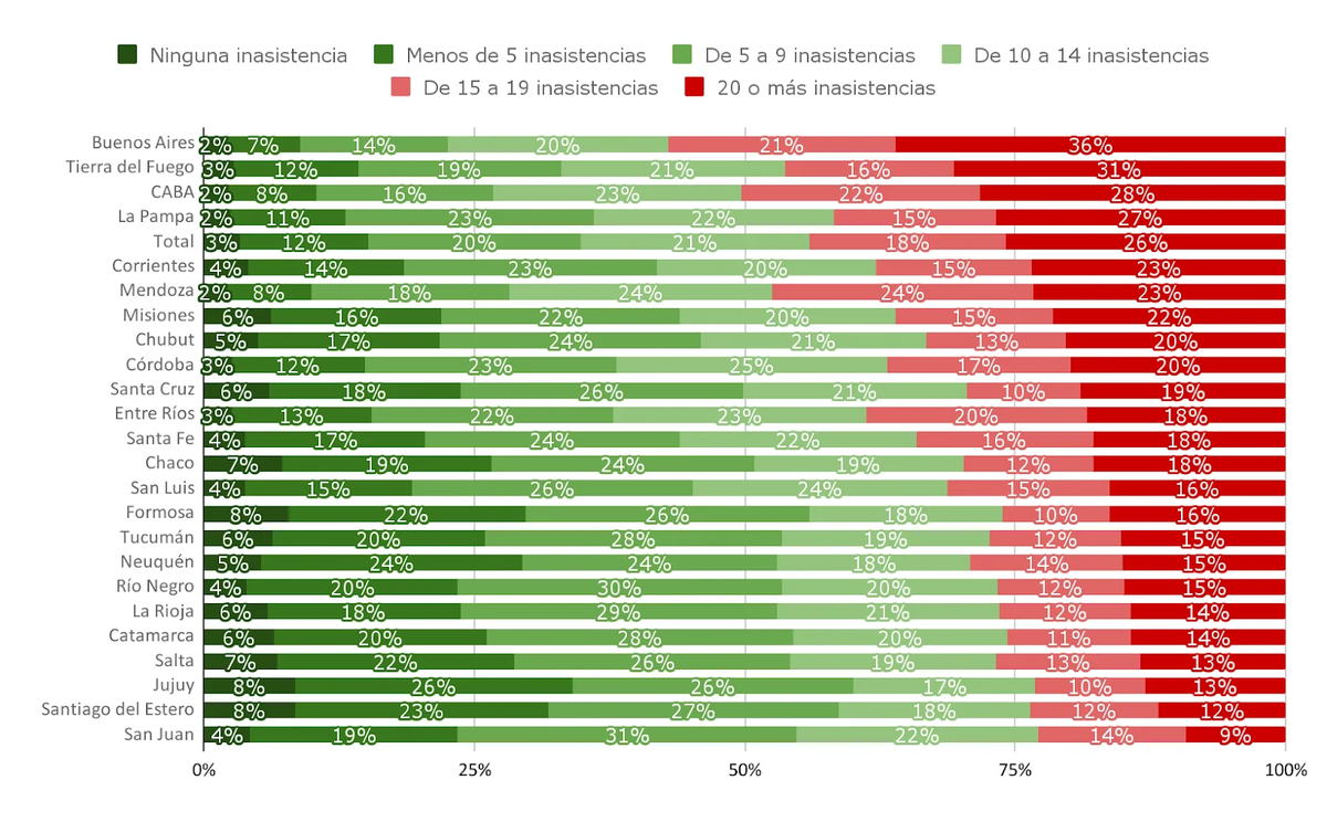 Este gráfico de Argentinos por la Educación muestra el porcentaje de inasistencias de los estudiantes por provincia. Este gráfico de Argentinos por la Educación muestra el porcentaje de inasistencias de los estudiantes por provincia.