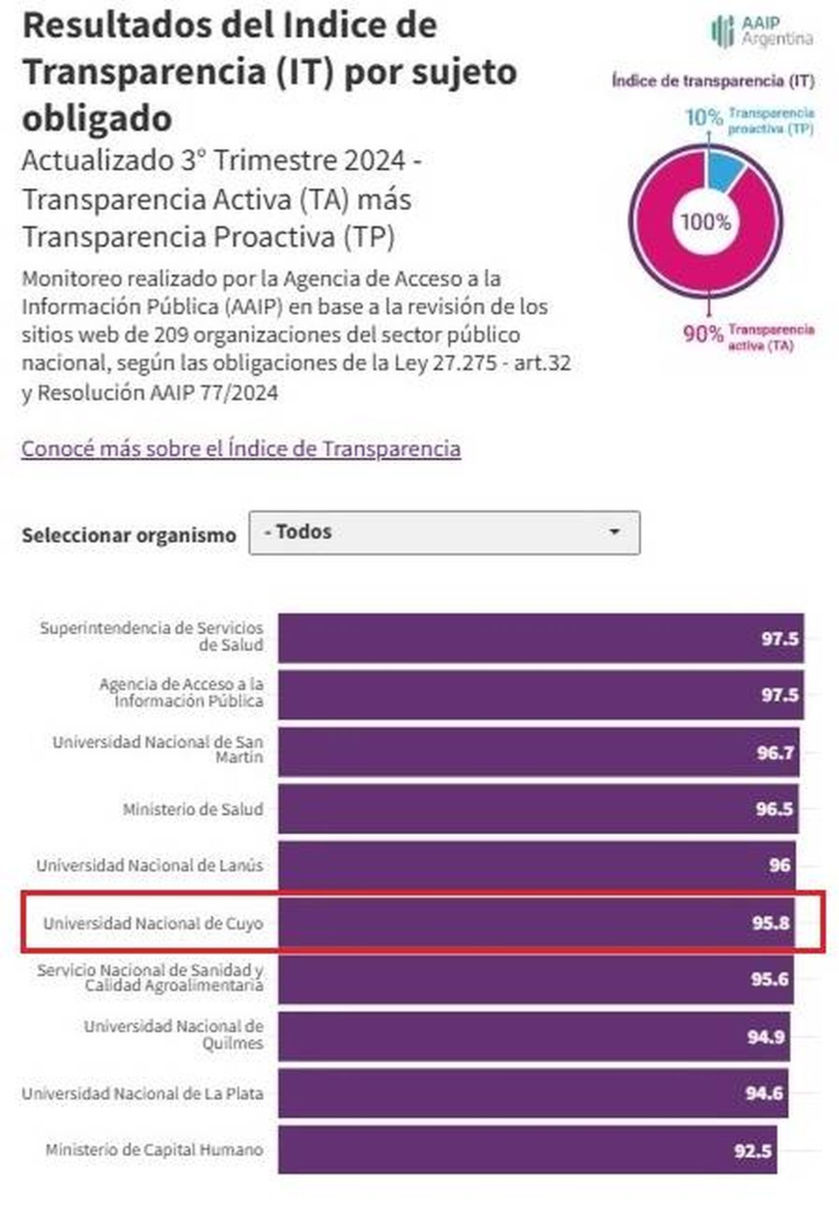 El ranking de transparencia de acceso a la información pública de 209 organismos de gestión estatal muestra a la UNCuyo en el sexto lugar. El ranking de transparencia de acceso a la información pública de 209 organismos de gestión estatal muestra a la UNCuyo en el sexto lugar.