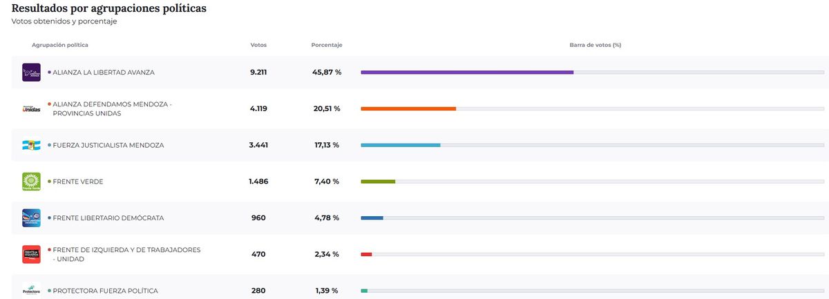 Resultados de las elecciones 2025 en San Carlos. Resultados de las elecciones 2025 en San Carlos.