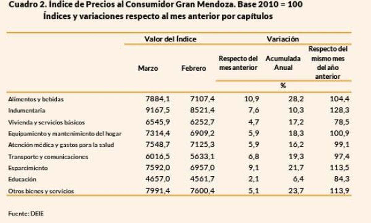 Cuadro explicativo de la DEIE sobre la inflación en Mendoza.