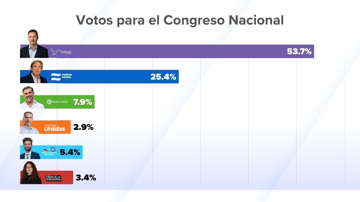El resultado de la elección legislativa en la categoría de Diputados nacionales en donde el PJ mendocino cayó por más de 28 puntos y sólo cosechó el 25% de los sufragios. El resultado de la elección legislativa en la categoría de Diputados nacionales en donde el PJ mendocino cayó por más de 28 puntos y sólo cosechó el 25% de los sufragios.
