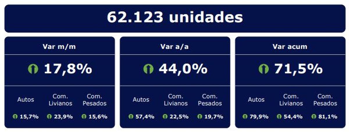 La Asociación de Concesionarios de Automotores de la República Argentina (ACARA) dio detalles de la venta de autos 0km.