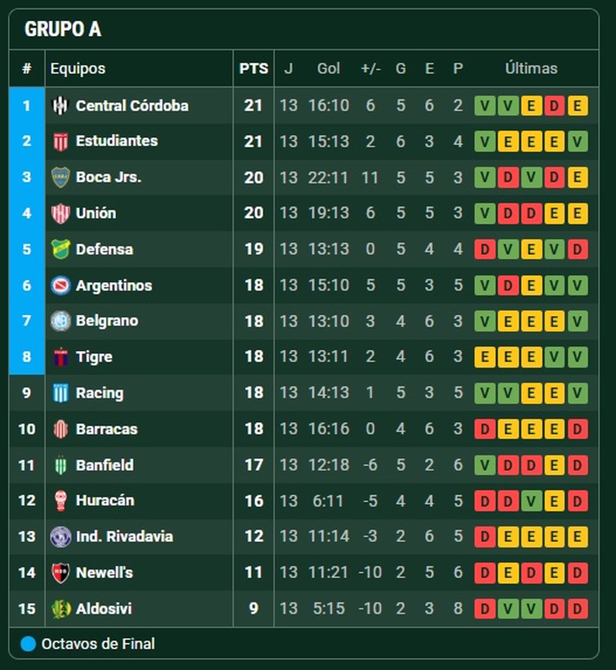 La tabla de posiciones que tiene a Racing entre los equipos candidatos a clasificarse.