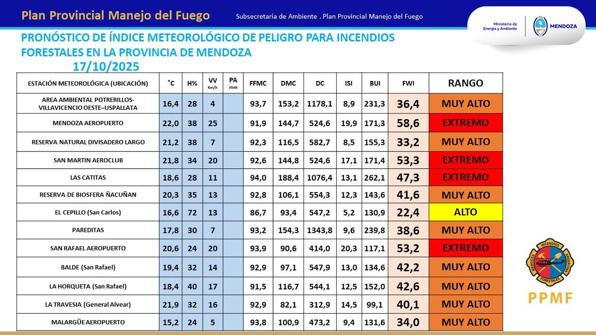 El pronóstico es realizado todos los días por el Plan provincial de manejo del fuego. El pronóstico es realizado todos los días por el Plan provincial de manejo del fuego.