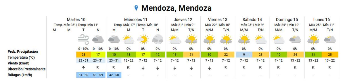 Pronóstico del tiempo en Mendoza según el Servicio Meteorológico Nacional. Pronóstico del tiempo en Mendoza según el Servicio Meteorológico Nacional.
