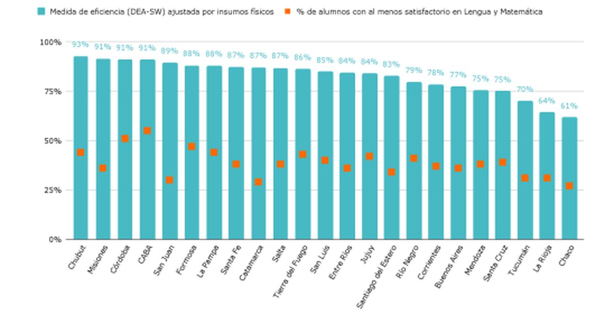 Índice DEA de eficiencia de los recursos físicos respecto al porcentaje de alumnos con desempeño al menos satisfactorio en Lengua y Matemática, corregido por Simar-Wilson. Primaria. Sector estatal. Por jurisdicción. Año 2023. Índice DEA de eficiencia de los recursos físicos respecto al porcentaje de alumnos con desempeño al menos satisfactorio en Lengua y Matemática, corregido por Simar-Wilson. Primaria. Sector estatal. Por jurisdicción. Año 2023.